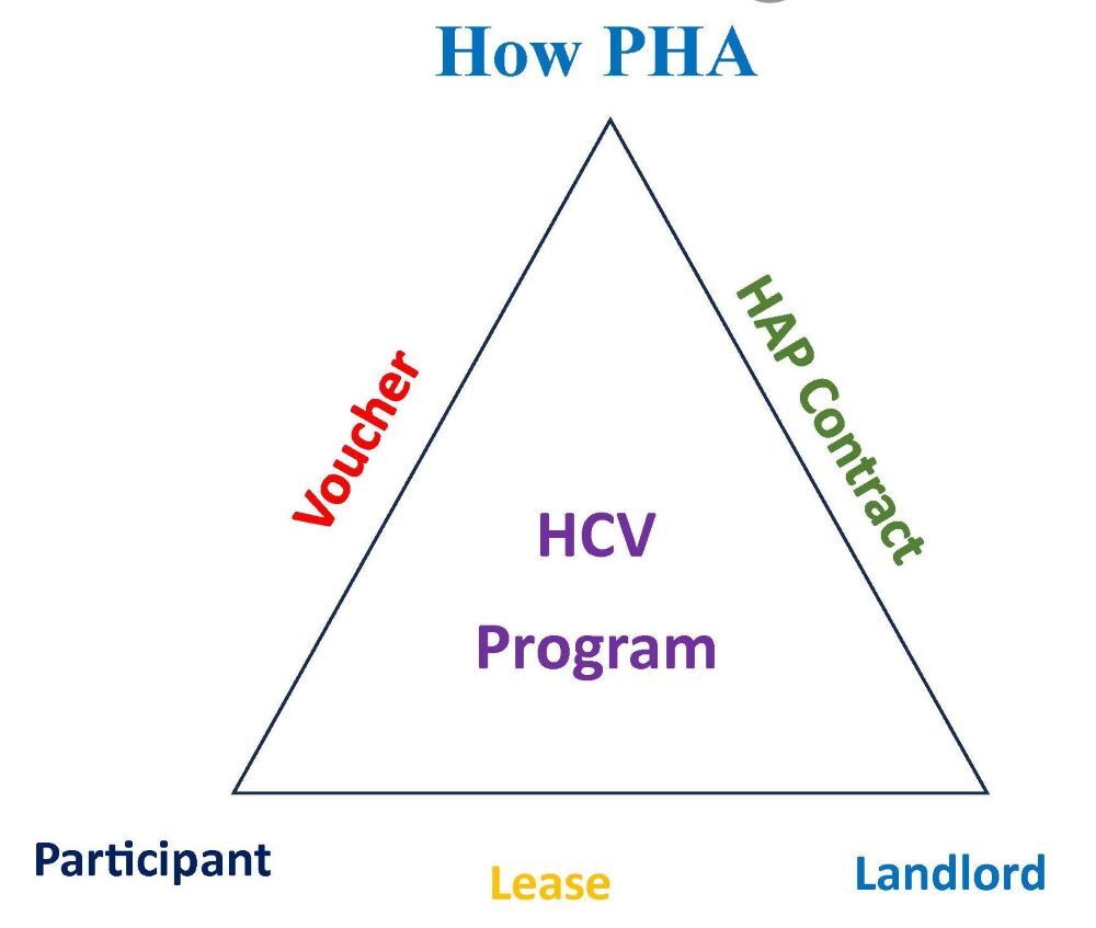 How PHA, Voucher, HAP Contract, HCV Program, Participant, Lease, Landlord